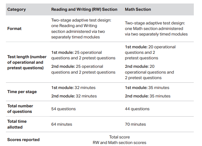  Format details for the digital SAT Suite