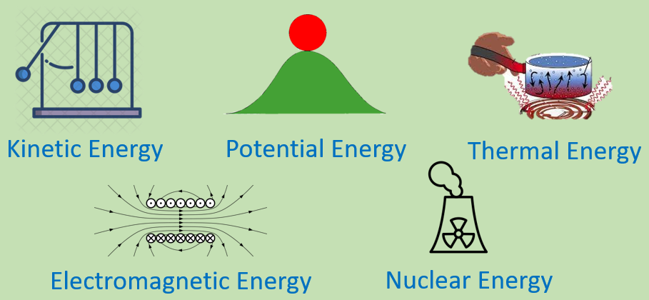 Types of energies in physics